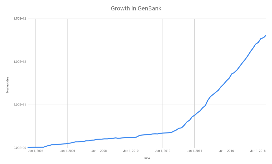Growth in GenBank over the last years