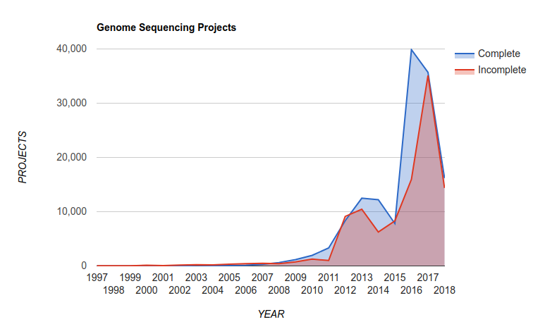 Growth in genomes per year