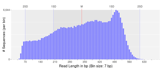 Bad sequence lengths