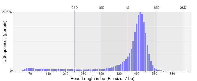 Good sequence lengths